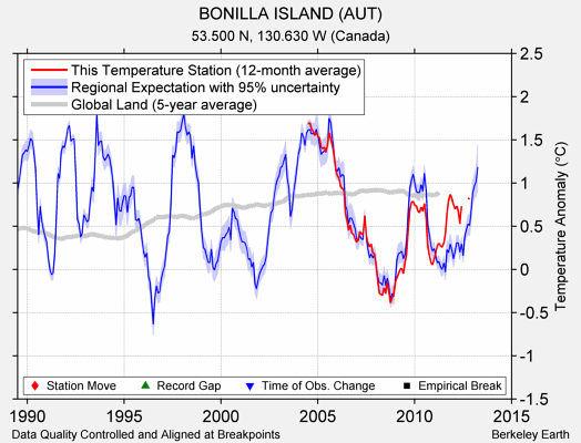 BONILLA ISLAND (AUT) comparison to regional expectation