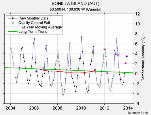 BONILLA ISLAND (AUT) Raw Mean Temperature