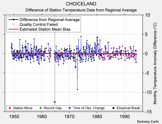 CHOICELAND difference from regional expectation