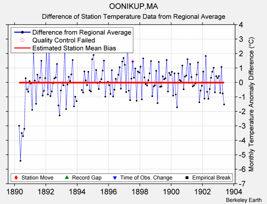 OONIKUP,MA difference from regional expectation