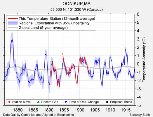 OONIKUP,MA comparison to regional expectation