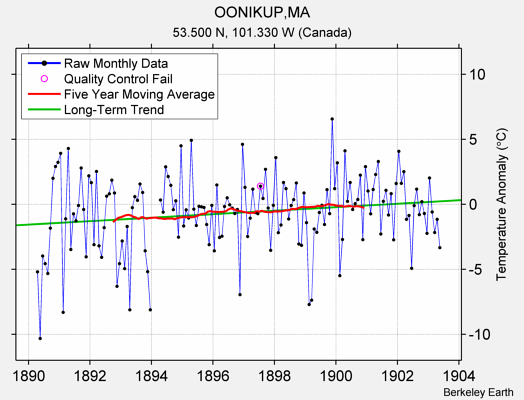 OONIKUP,MA Raw Mean Temperature