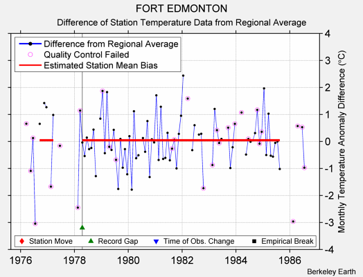 FORT EDMONTON difference from regional expectation