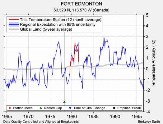 FORT EDMONTON comparison to regional expectation