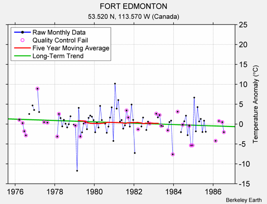 FORT EDMONTON Raw Mean Temperature