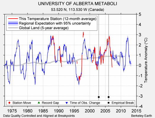 UNIVERSITY OF ALBERTA METABOLI comparison to regional expectation