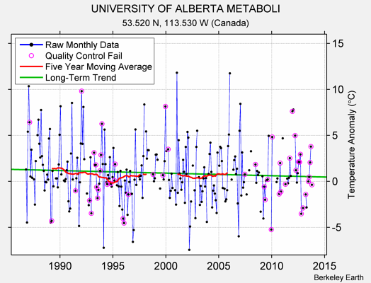 UNIVERSITY OF ALBERTA METABOLI Raw Mean Temperature