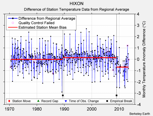 HIXON difference from regional expectation