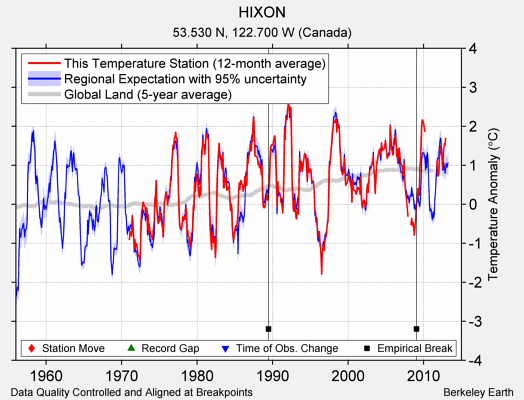 HIXON comparison to regional expectation