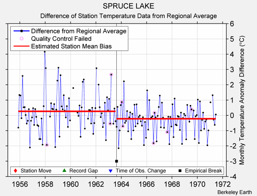 SPRUCE LAKE difference from regional expectation