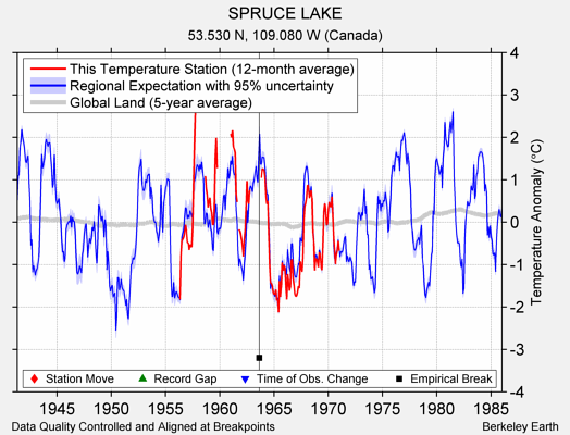 SPRUCE LAKE comparison to regional expectation