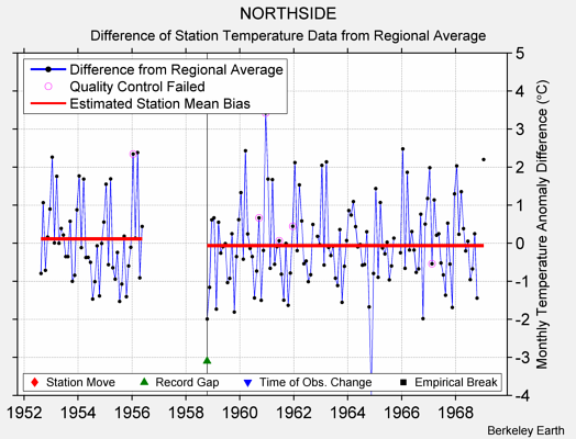 NORTHSIDE difference from regional expectation