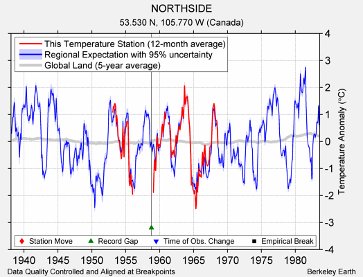 NORTHSIDE comparison to regional expectation