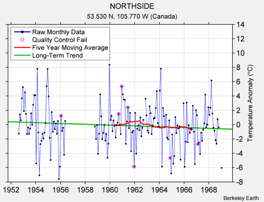 NORTHSIDE Raw Mean Temperature