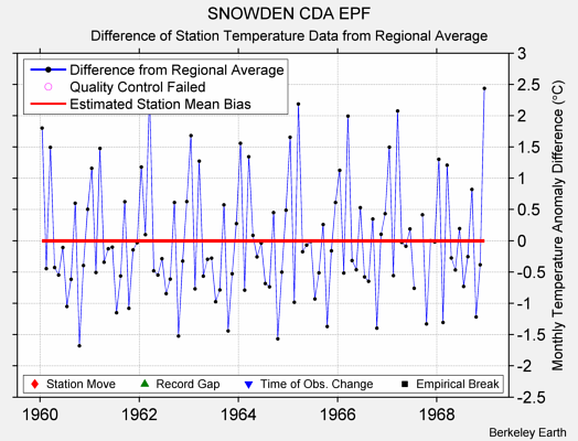 SNOWDEN CDA EPF difference from regional expectation