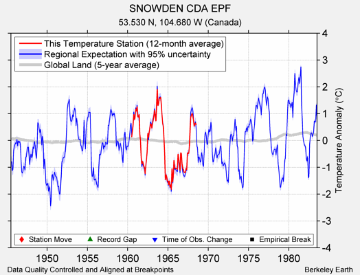 SNOWDEN CDA EPF comparison to regional expectation