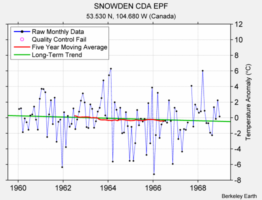 SNOWDEN CDA EPF Raw Mean Temperature