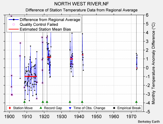 NORTH WEST RIVER,NF difference from regional expectation