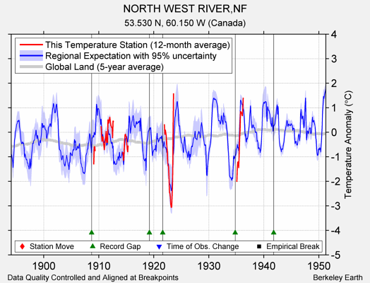 NORTH WEST RIVER,NF comparison to regional expectation