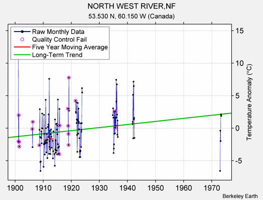 NORTH WEST RIVER,NF Raw Mean Temperature