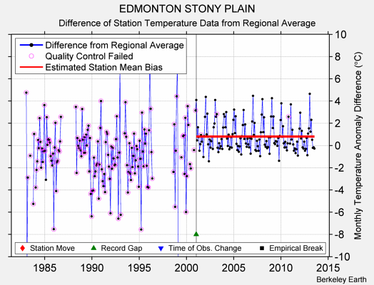 EDMONTON STONY PLAIN difference from regional expectation