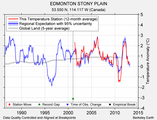 EDMONTON STONY PLAIN comparison to regional expectation