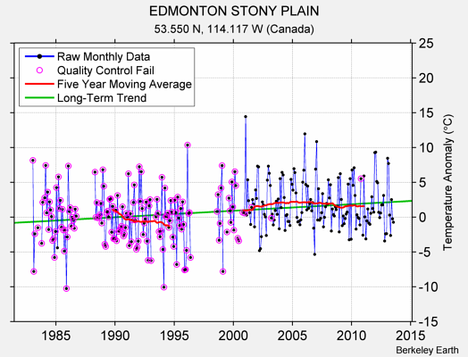 EDMONTON STONY PLAIN Raw Mean Temperature