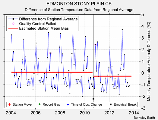 EDMONTON STONY PLAIN CS difference from regional expectation