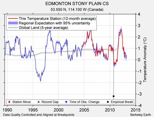 EDMONTON STONY PLAIN CS comparison to regional expectation