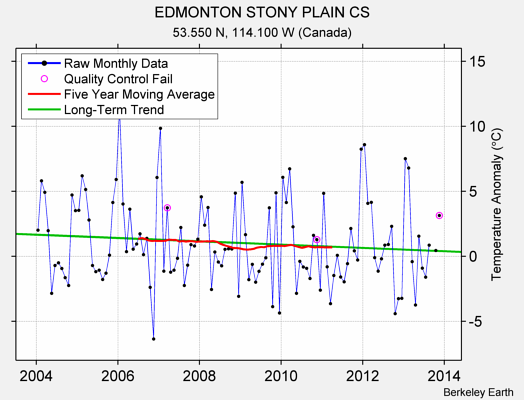 EDMONTON STONY PLAIN CS Raw Mean Temperature