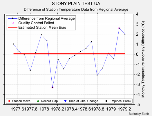 STONY PLAIN TEST UA difference from regional expectation