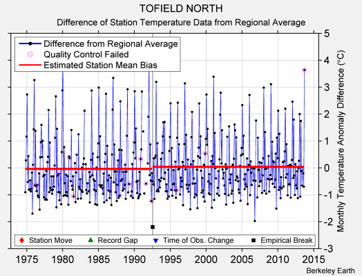 TOFIELD NORTH difference from regional expectation