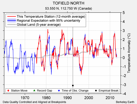 TOFIELD NORTH comparison to regional expectation