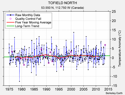 TOFIELD NORTH Raw Mean Temperature