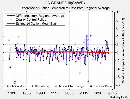 LA GRANDE III(SAWR) difference from regional expectation