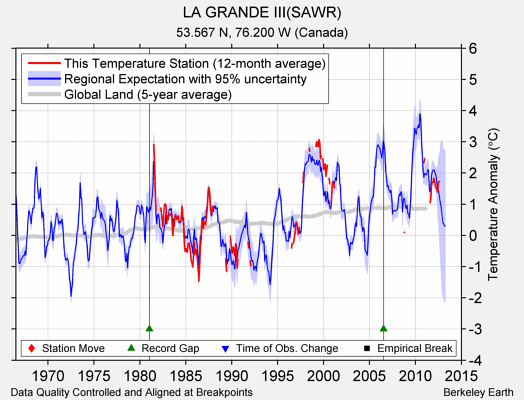 LA GRANDE III(SAWR) comparison to regional expectation