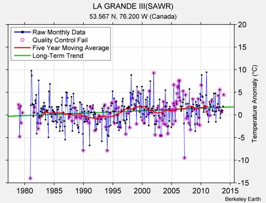 LA GRANDE III(SAWR) Raw Mean Temperature