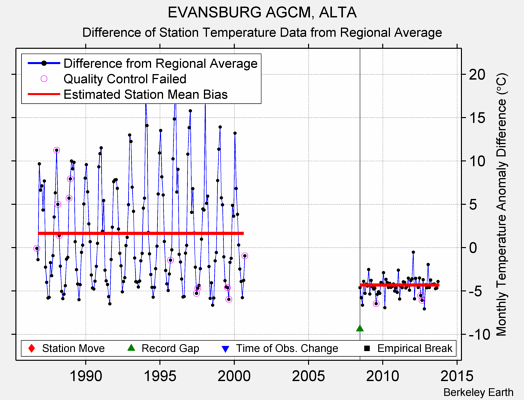 EVANSBURG AGCM, ALTA difference from regional expectation