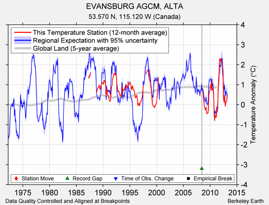 EVANSBURG AGCM, ALTA comparison to regional expectation