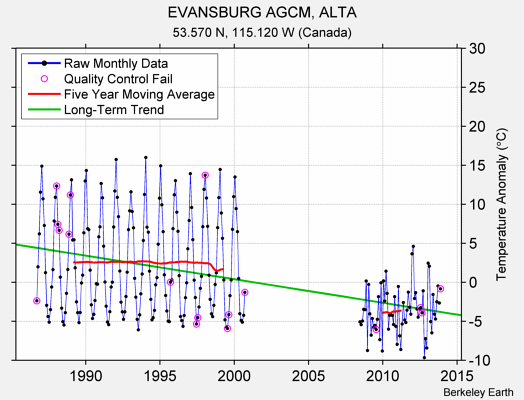 EVANSBURG AGCM, ALTA Raw Mean Temperature