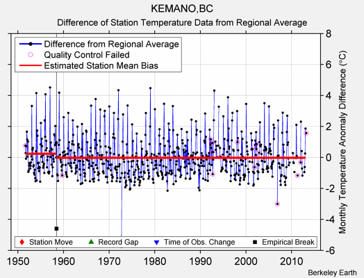 KEMANO,BC difference from regional expectation