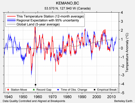 KEMANO,BC comparison to regional expectation