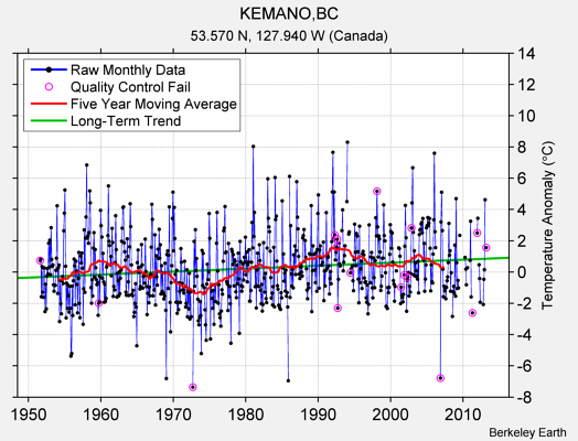 KEMANO,BC Raw Mean Temperature