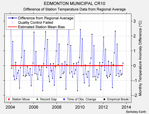 EDMONTON MUNICIPAL CR10 difference from regional expectation