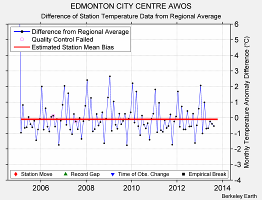 EDMONTON CITY CENTRE AWOS difference from regional expectation