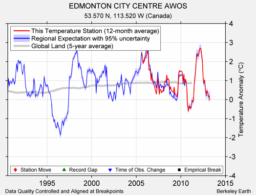 EDMONTON CITY CENTRE AWOS comparison to regional expectation