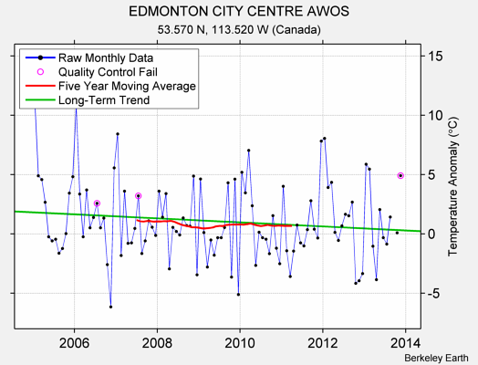 EDMONTON CITY CENTRE AWOS Raw Mean Temperature