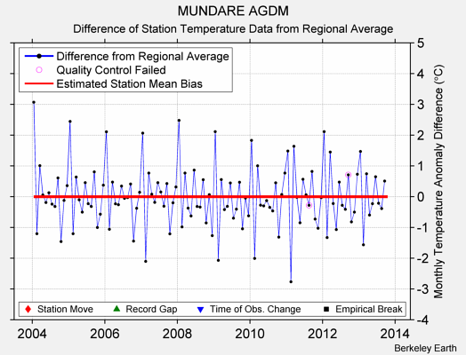 MUNDARE AGDM difference from regional expectation