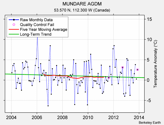 MUNDARE AGDM Raw Mean Temperature