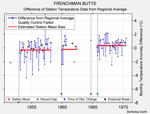 FRENCHMAN BUTTE difference from regional expectation